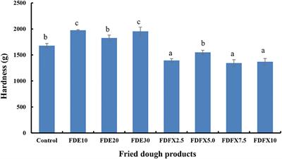 Plant-and Animal-Based Protein Sources for Nutritional Boost of Deep-Fried Dough
